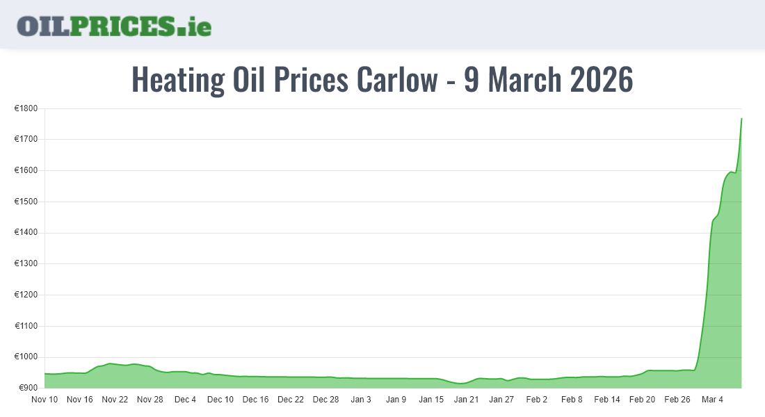 Cheapest Heating Oil Prices in Carlow / Ceatharlach (500